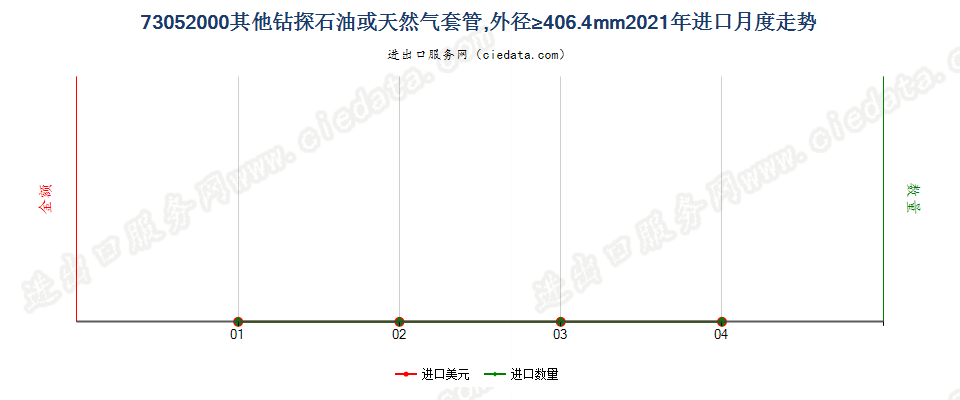 73052000其他钻探石油或天然气套管，外径≥406.4mm进口2021年月度走势图