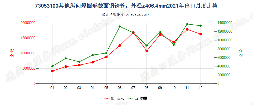 73053100其他纵向焊圆形截面钢铁管，外径≥406.4mm出口2021年月度走势图