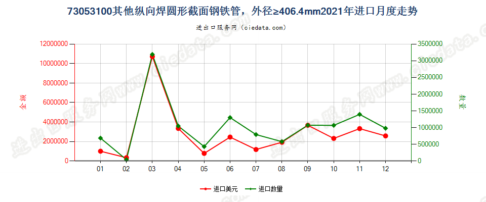 73053100其他纵向焊圆形截面钢铁管，外径≥406.4mm进口2021年月度走势图