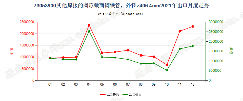 73053900其他焊接的圆形截面钢铁管，外径≥406.4mm出口2021年月度走势图