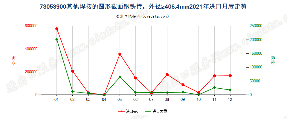 73053900其他焊接的圆形截面钢铁管，外径≥406.4mm进口2021年月度走势图