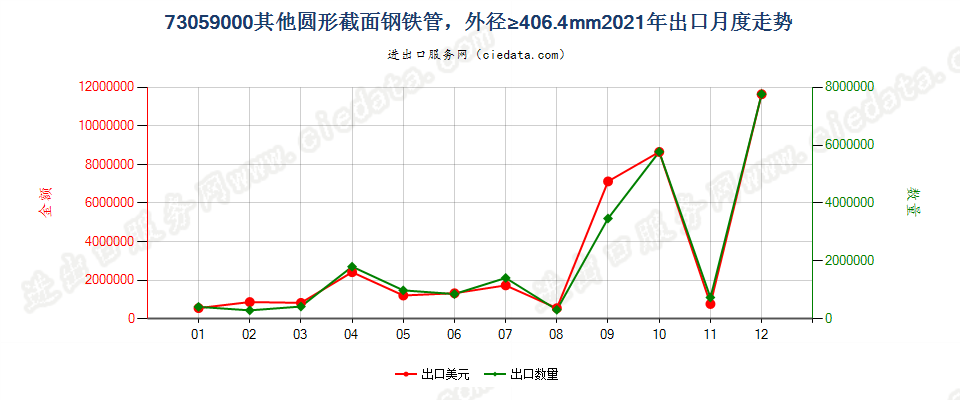 73059000其他圆形截面钢铁管，外径≥406.4mm出口2021年月度走势图