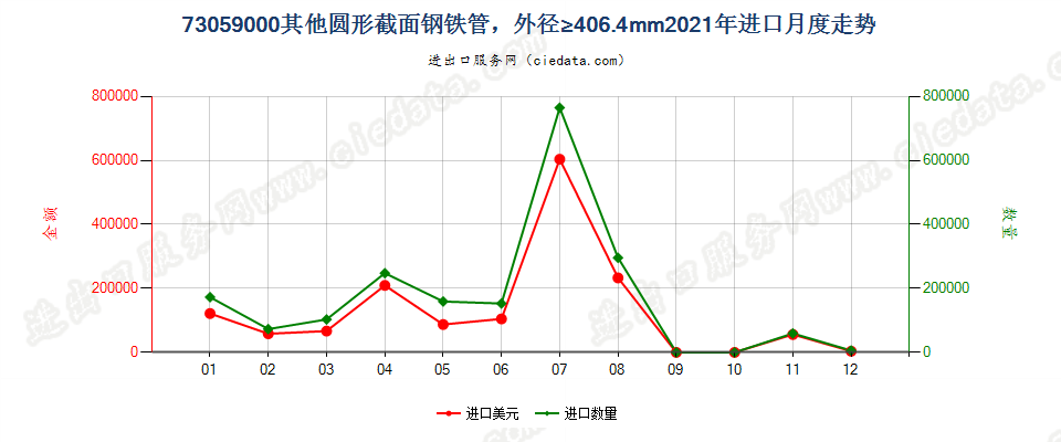 73059000其他圆形截面钢铁管，外径≥406.4mm进口2021年月度走势图