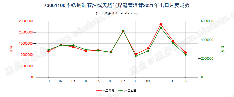 73061100不锈钢制石油或天然气焊缝管道管出口2021年月度走势图