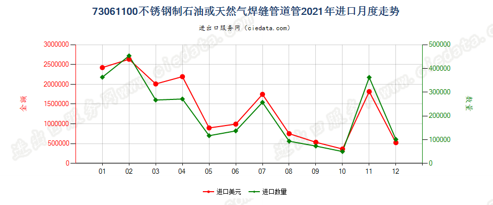 73061100不锈钢制石油或天然气焊缝管道管进口2021年月度走势图