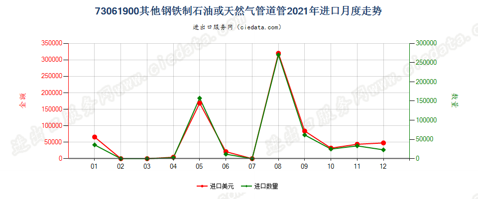 73061900其他钢铁制石油或天然气管道管进口2021年月度走势图