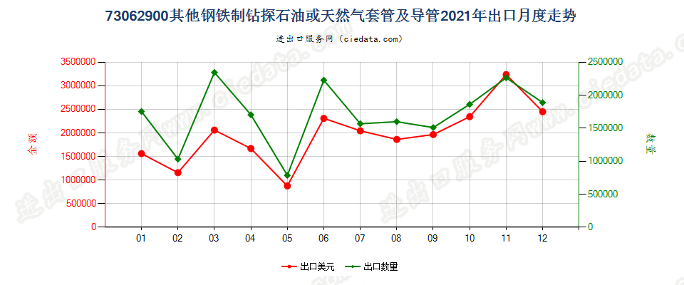 73062900其他钢铁制钻探石油或天然气套管及导管出口2021年月度走势图