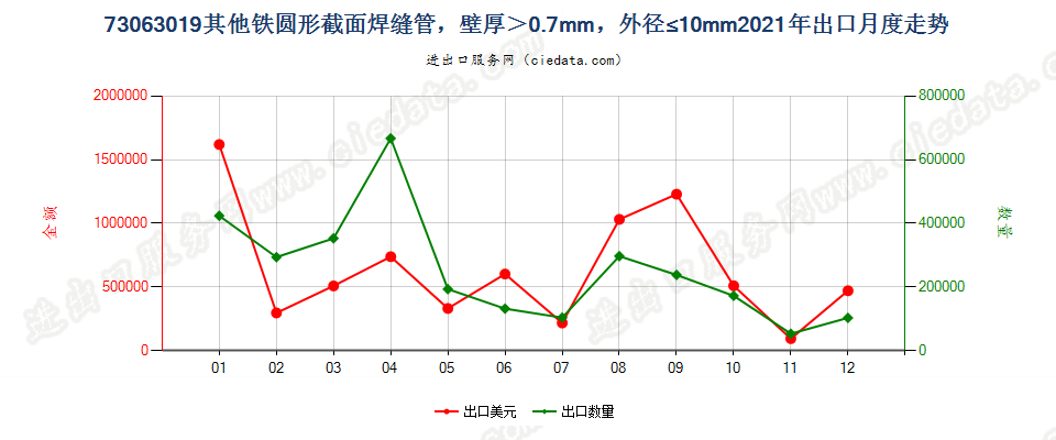 73063019其他铁圆形截面焊缝管，壁厚＞0.7mm，外径≤10mm出口2021年月度走势图