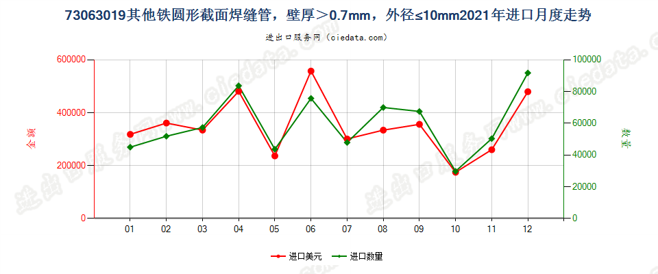 73063019其他铁圆形截面焊缝管，壁厚＞0.7mm，外径≤10mm进口2021年月度走势图