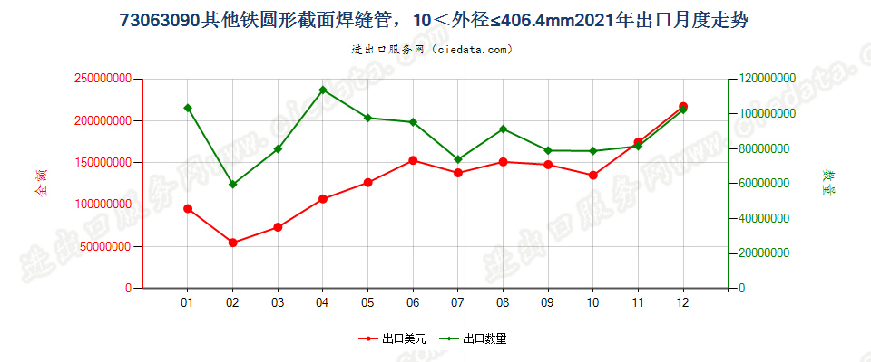 73063090其他铁圆形截面焊缝管，10＜外径≤406.4mm出口2021年月度走势图