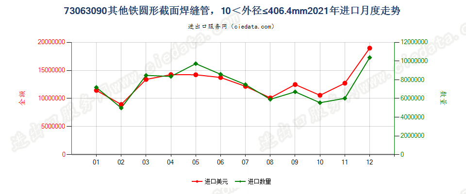 73063090其他铁圆形截面焊缝管，10＜外径≤406.4mm进口2021年月度走势图