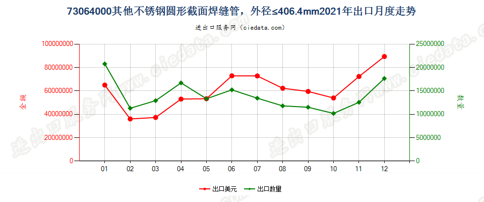 73064000其他不锈钢圆形截面焊缝管，外径≤406.4mm出口2021年月度走势图