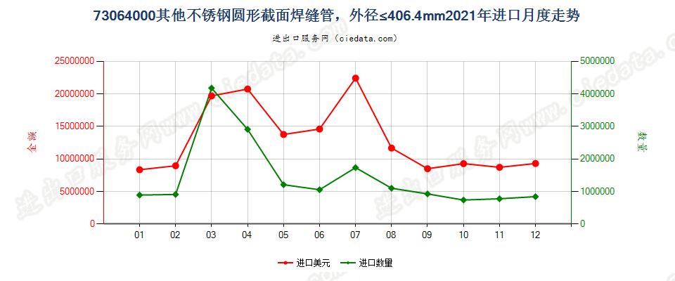 73064000其他不锈钢圆形截面焊缝管，外径≤406.4mm进口2021年月度走势图