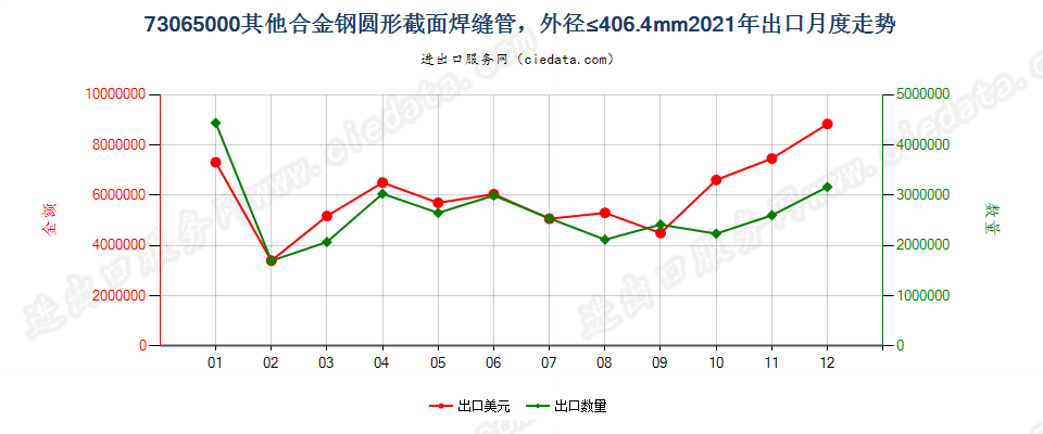 73065000其他合金钢圆形截面焊缝管，外径≤406.4mm出口2021年月度走势图