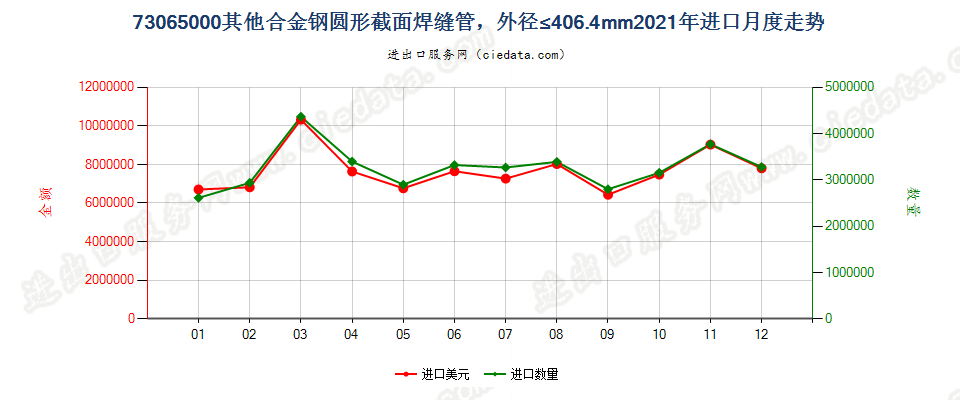 73065000其他合金钢圆形截面焊缝管，外径≤406.4mm进口2021年月度走势图