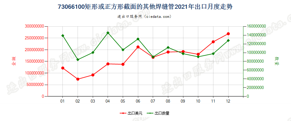 73066100矩形或正方形截面的其他焊缝管出口2021年月度走势图