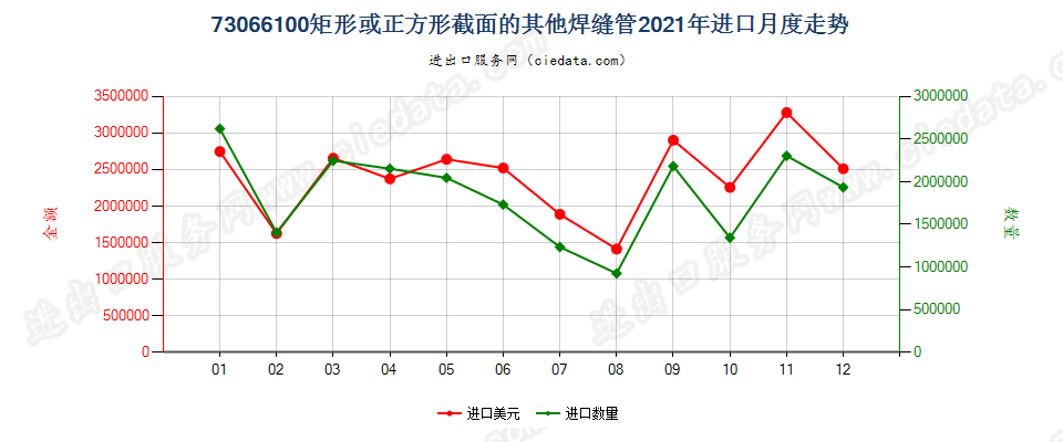 73066100矩形或正方形截面的其他焊缝管进口2021年月度走势图