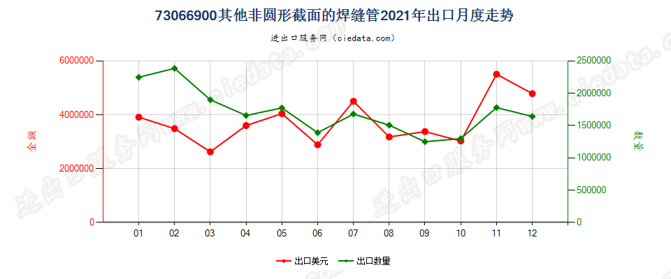 73066900其他非圆形截面的焊缝管出口2021年月度走势图