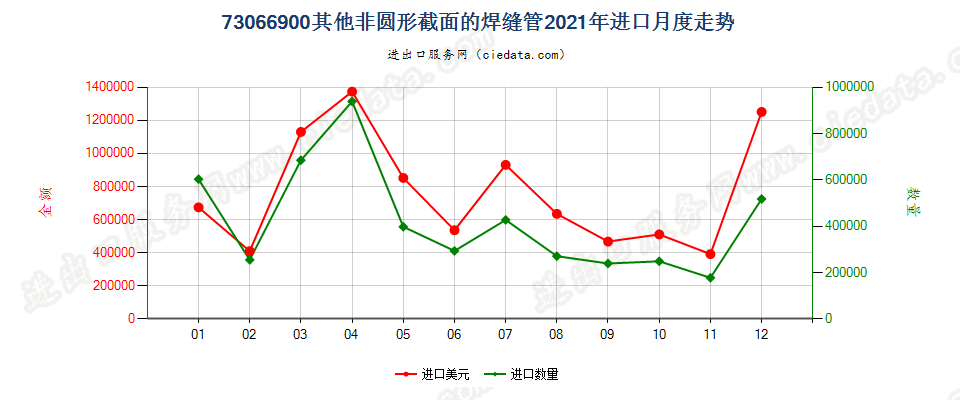 73066900其他非圆形截面的焊缝管进口2021年月度走势图