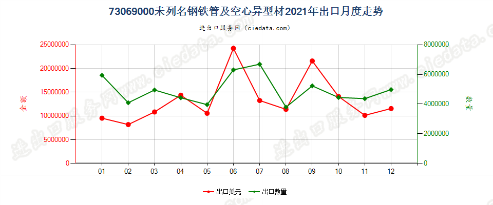 73069000未列名钢铁管及空心异型材出口2021年月度走势图