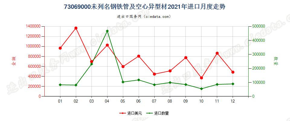 73069000未列名钢铁管及空心异型材进口2021年月度走势图