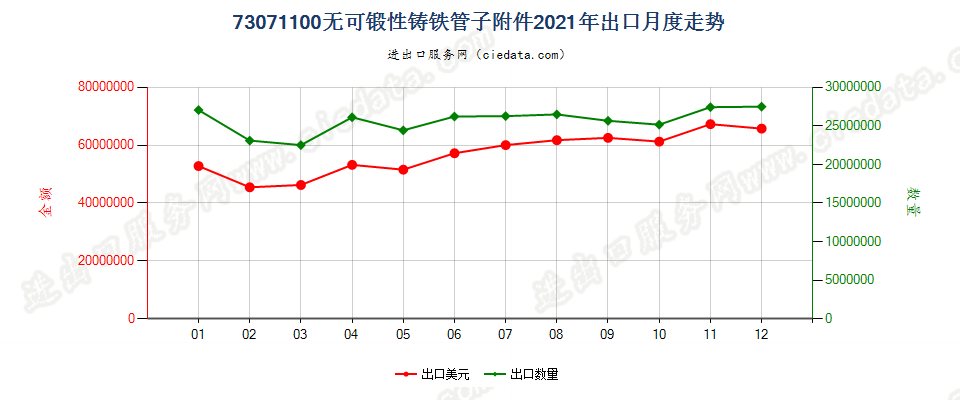 73071100无可锻性铸铁管子附件出口2021年月度走势图