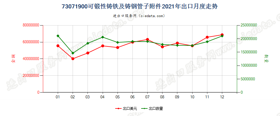 73071900可锻性铸铁及铸钢管子附件出口2021年月度走势图