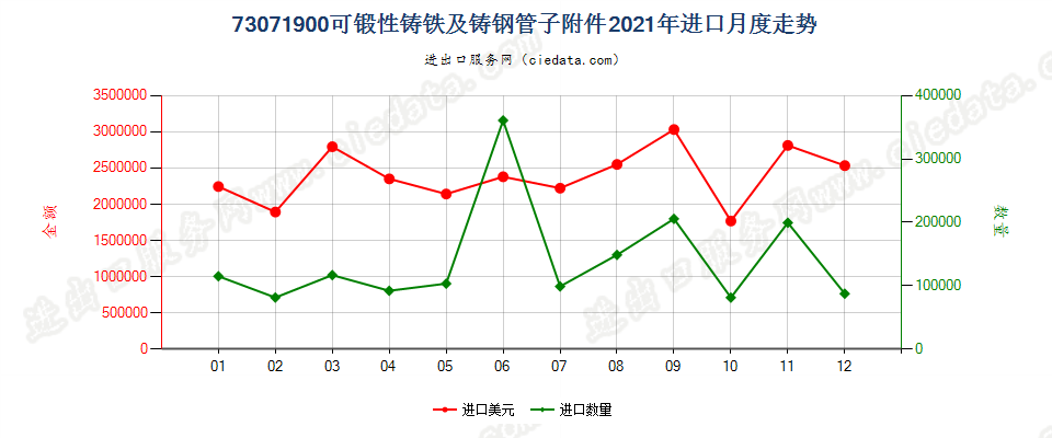 73071900可锻性铸铁及铸钢管子附件进口2021年月度走势图