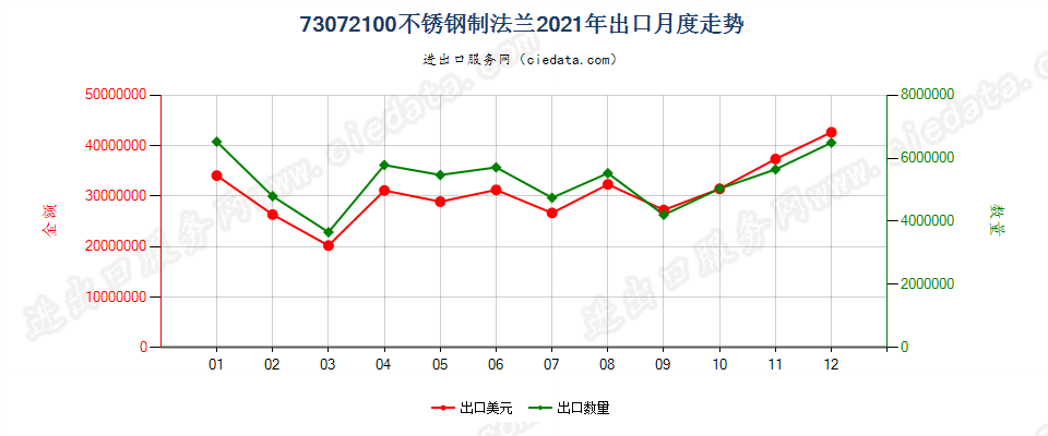 73072100不锈钢制法兰出口2021年月度走势图