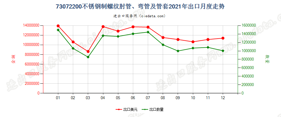 73072200不锈钢制螺纹肘管、弯管及管套出口2021年月度走势图