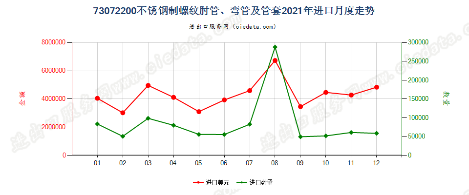 73072200不锈钢制螺纹肘管、弯管及管套进口2021年月度走势图