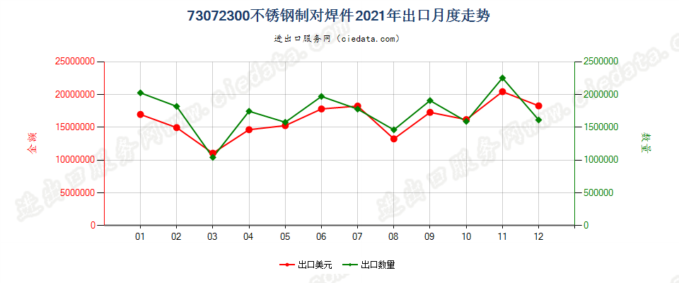 73072300不锈钢制对焊件出口2021年月度走势图