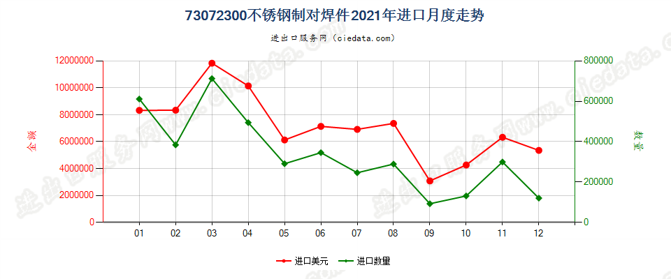 73072300不锈钢制对焊件进口2021年月度走势图