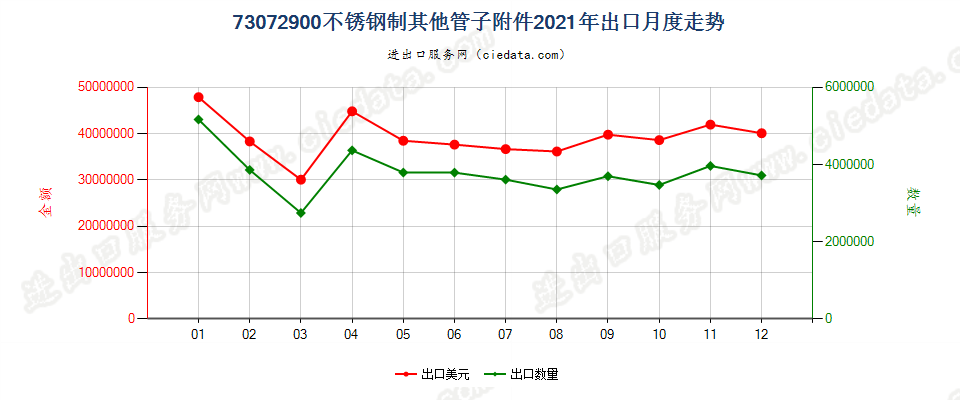 73072900不锈钢制其他管子附件出口2021年月度走势图