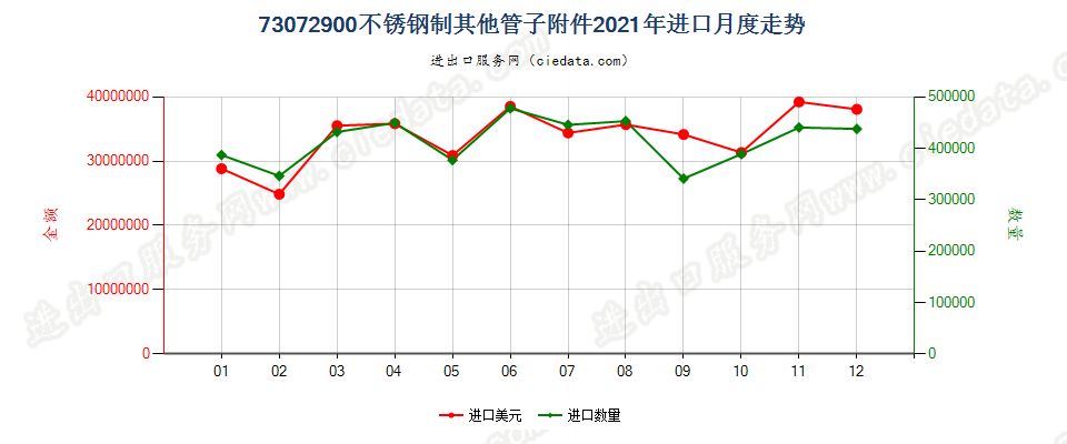 73072900不锈钢制其他管子附件进口2021年月度走势图