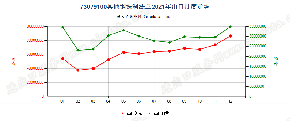 73079100其他钢铁制法兰出口2021年月度走势图