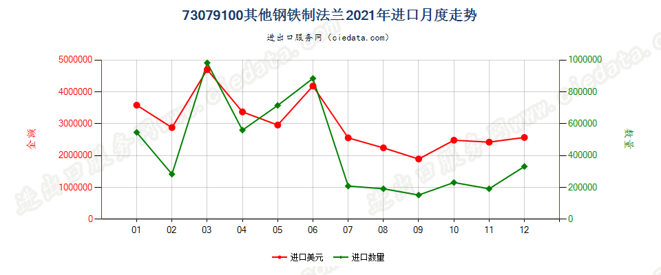 73079100其他钢铁制法兰进口2021年月度走势图