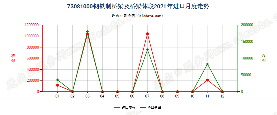 73081000钢铁制桥梁及桥梁体段进口2021年月度走势图