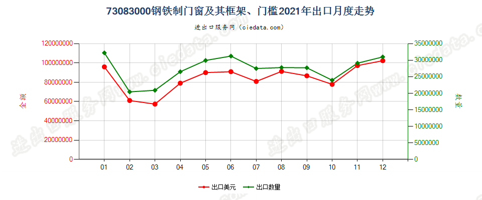 73083000钢铁制门窗及其框架、门槛出口2021年月度走势图