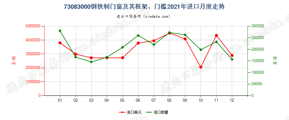 73083000钢铁制门窗及其框架、门槛进口2021年月度走势图