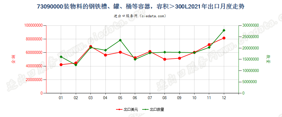 73090000装物料的钢铁槽、罐、桶等容器，容积＞300L出口2021年月度走势图