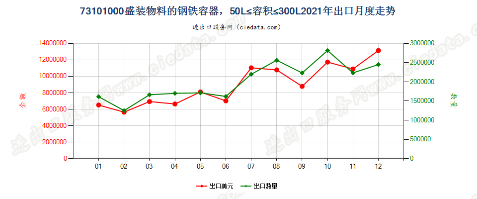 73101000盛装物料的钢铁容器，50L≤容积≤300L出口2021年月度走势图