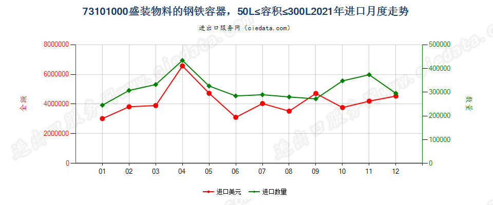 73101000盛装物料的钢铁容器，50L≤容积≤300L进口2021年月度走势图