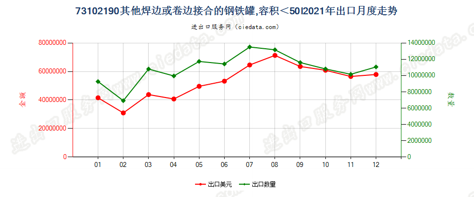 73102190其他焊边或卷边接合的钢铁罐,容积＜50l出口2021年月度走势图