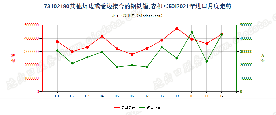 73102190其他焊边或卷边接合的钢铁罐,容积＜50l进口2021年月度走势图