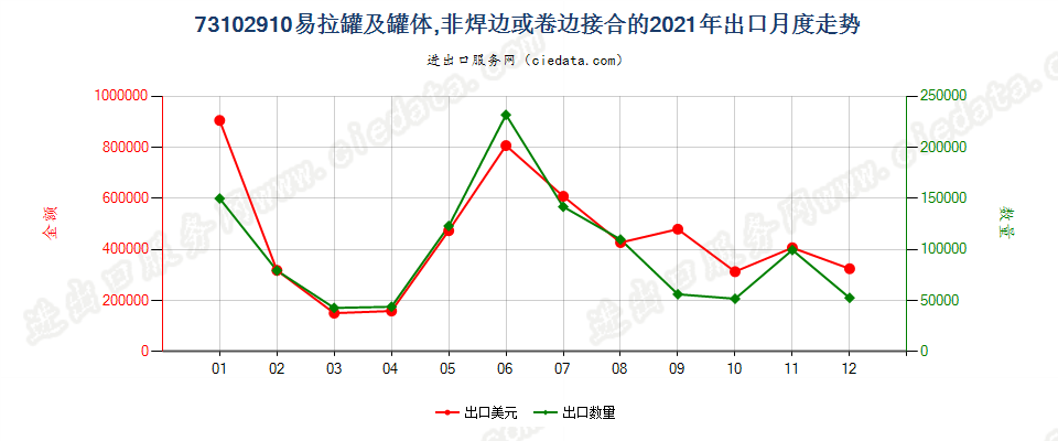 73102910易拉罐及罐体,非焊边或卷边接合的出口2021年月度走势图