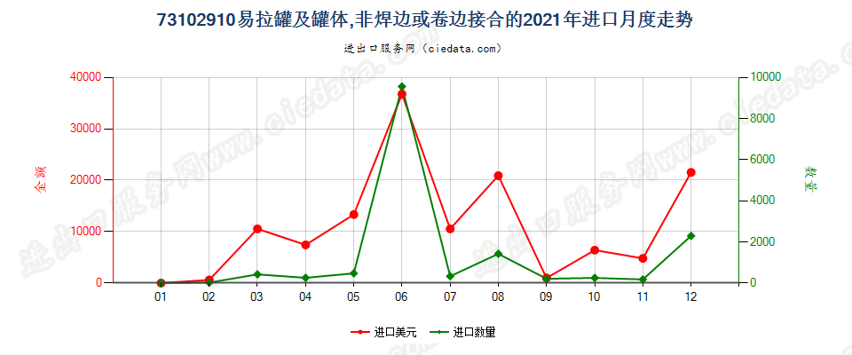 73102910易拉罐及罐体,非焊边或卷边接合的进口2021年月度走势图