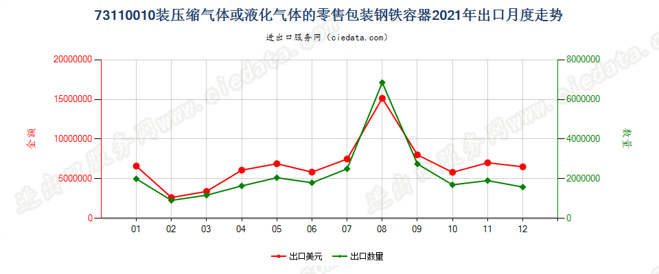 73110010装压缩气体或液化气体的零售包装钢铁容器出口2021年月度走势图