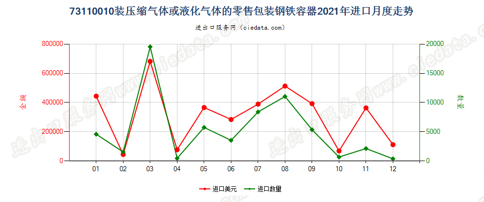 73110010装压缩气体或液化气体的零售包装钢铁容器进口2021年月度走势图