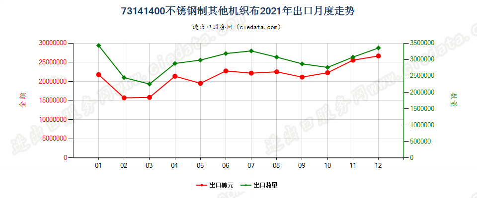 73141400不锈钢制其他机织布出口2021年月度走势图